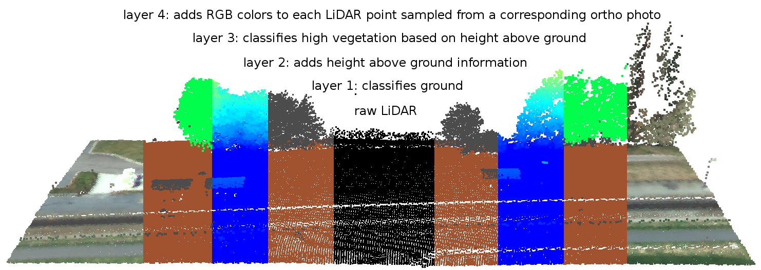 Conceptually LASlayers add